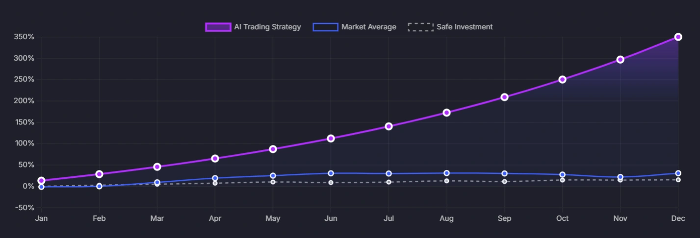 AI Strategy Performance Chart AI Strategy Performance Chart
